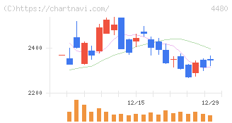 メドレー(4480)の日足チャート
