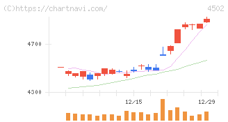 武田薬品工業(4502)の日足チャート