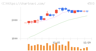 アステラス製薬(4503)の日足チャート