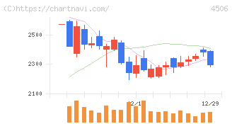 住友ファーマ(4506)の日足チャート
