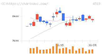 中外製薬(4519)の日足チャート