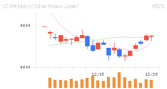エーザイ(4523)の日足チャート