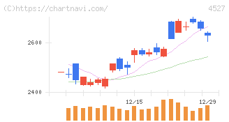 ロート製薬(4527)の日足チャート