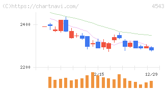 テルモ(4543)の日足チャート