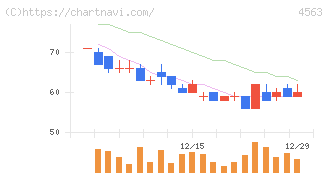 アンジェス(4563)の日足チャート