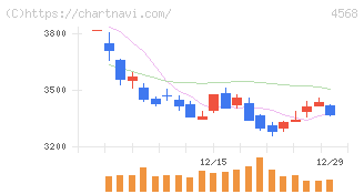 第一三共(4568)の日足チャート