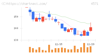 ＮＡＮＯ　ホールディングス(4571)の日足チャート