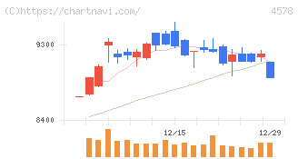 大塚ホールディングス(4578)の日足チャート