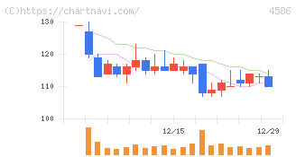 メドレックス(4586)の日足チャート