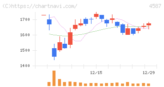 ペプチドリーム(4587)の日足チャート