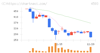 ヘリオス(4593)の日足チャート