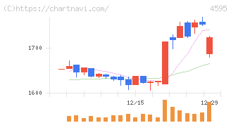 ミズホメディー(4595)の日足チャート