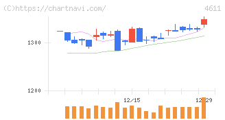 大日本塗料(4611)の日足チャート