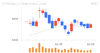 中国塗料(4617)の日足チャート