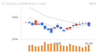 オリエンタルランド(4661)の日足チャート