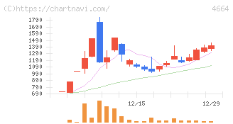 ＲＳＣ(4664)の日足チャート