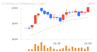 アイサンテクノロジー(4667)の日足チャート