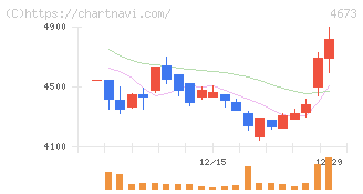 川崎地質(4673)の日足チャート