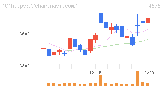 フジ・メディア・ホールディングス(4676)の日足チャート