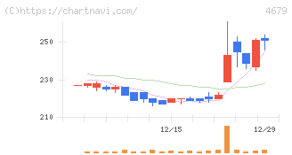 田谷(4679)の日足チャート