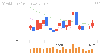 ＬＩＮＥヤフー(4689)の日足チャート