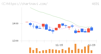 ワシントンホテル(4691)の日足チャート