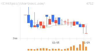 ＫｅｙＨｏｌｄｅｒ(4712)の日足チャート