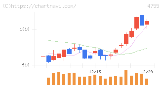 楽天グループ(4755)の日足チャート
