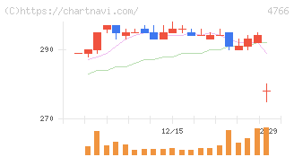 ピーエイ(4766)の日足チャート