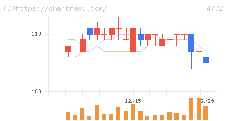 ＳＭ　ＥＮＴＥＲＴＡＩＮＭＥＮＴ　ＪＡＰＡＮ(4772)の日足チャート