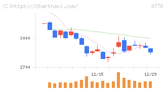 サイボウズ(4776)の日足チャート