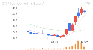 ＧＭＯインターネット(4784)の日足チャート