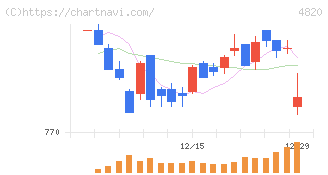 ＥＭシステムズ(4820)の日足チャート