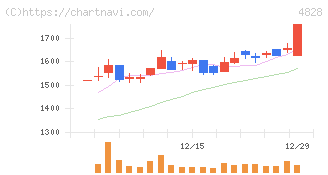 ビジネスエンジニアリング(4828)の日足チャート