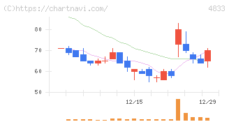 Ｄｅｆ　ｃｏｎｓｕｌｔｉｎｇ(4833)の日足チャート