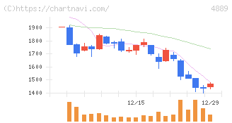 レナサイエンス(4889)の日足チャート