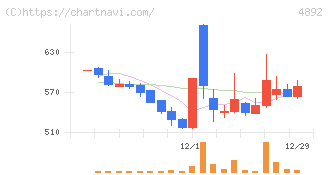 サイフューズ(4892)の日足チャート