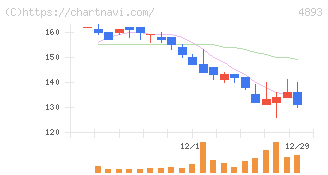 ノイルイミューン・バイオテック(4893)の日足チャート