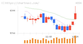 クオリプス(4894)の日足チャート