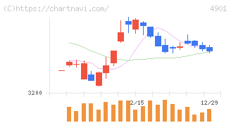 富士フイルムホールディングス(4901)の日足チャート