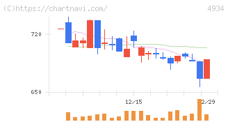 プレミアアンチエイジング(4934)の日足チャート