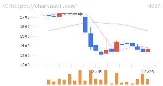 Ｗａｑｏｏ(4937)の日足チャート