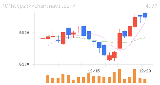 東洋合成工業(4970)の日足チャート