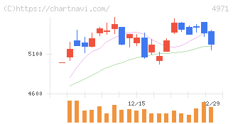 メック(4971)の日足チャート
