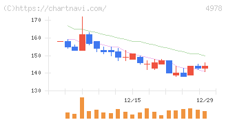 リプロセル(4978)の日足チャート