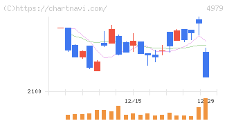 ＯＡＴアグリオ(4979)の日足チャート