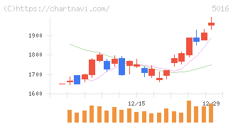 ＪＸ金属(5016)の日足チャート