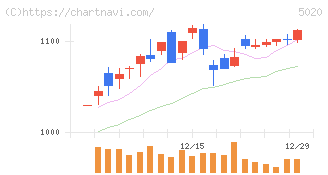 ＥＮＥＯＳホールディングス(5020)の日足チャート