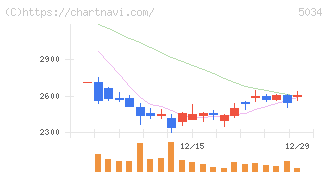 ｕｎｅｒｒｙ(5034)の日足チャート