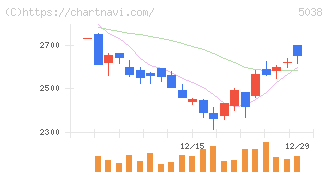 ｅＷｅＬＬ(5038)の日足チャート